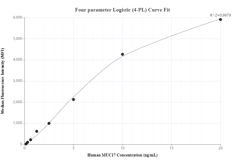 Cytometric bead array standard curve of MP00499-2